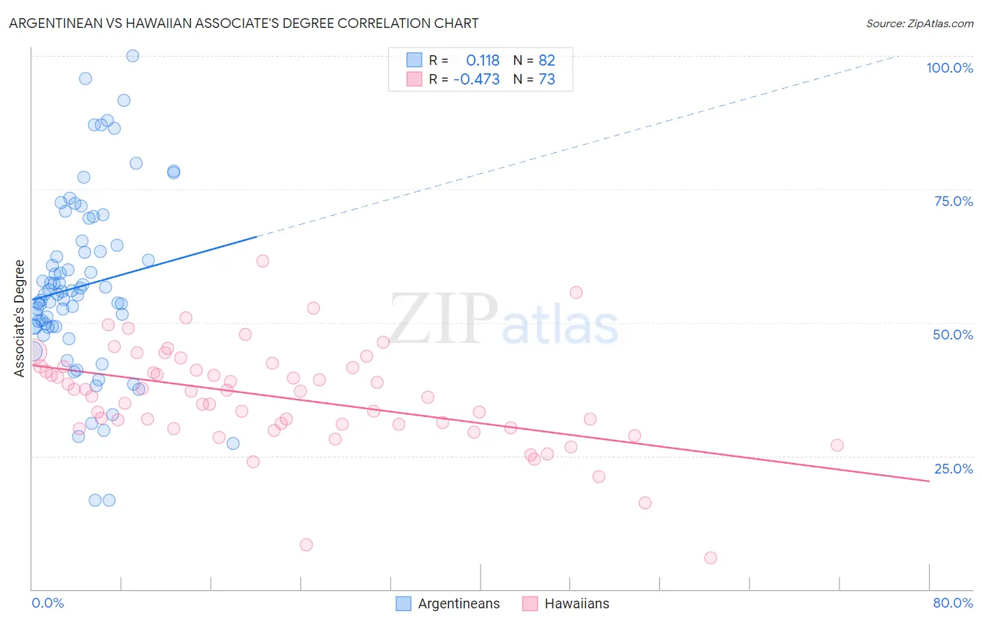 Argentinean vs Hawaiian Associate's Degree