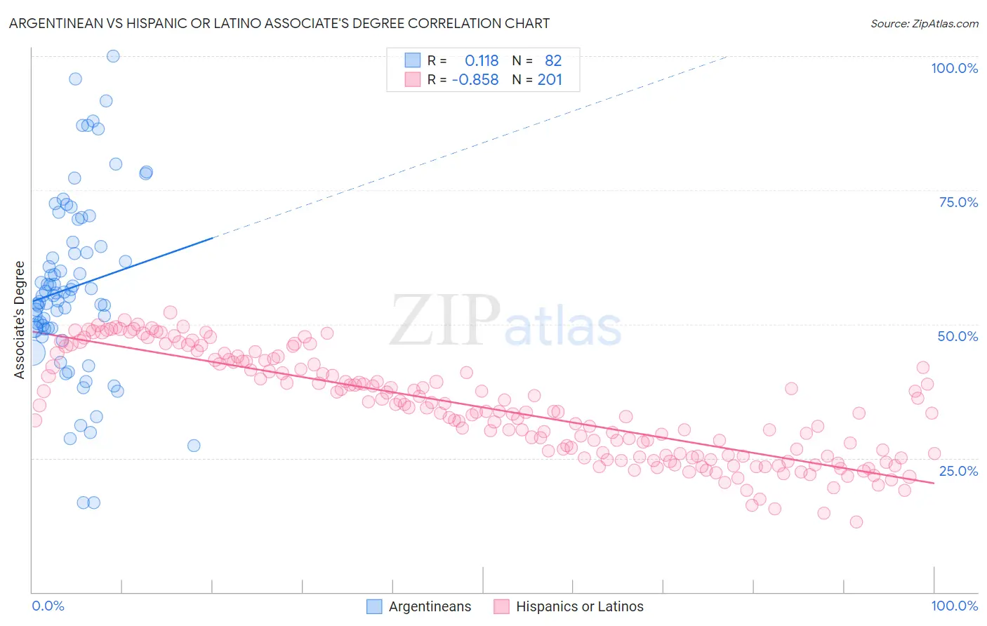 Argentinean vs Hispanic or Latino Associate's Degree