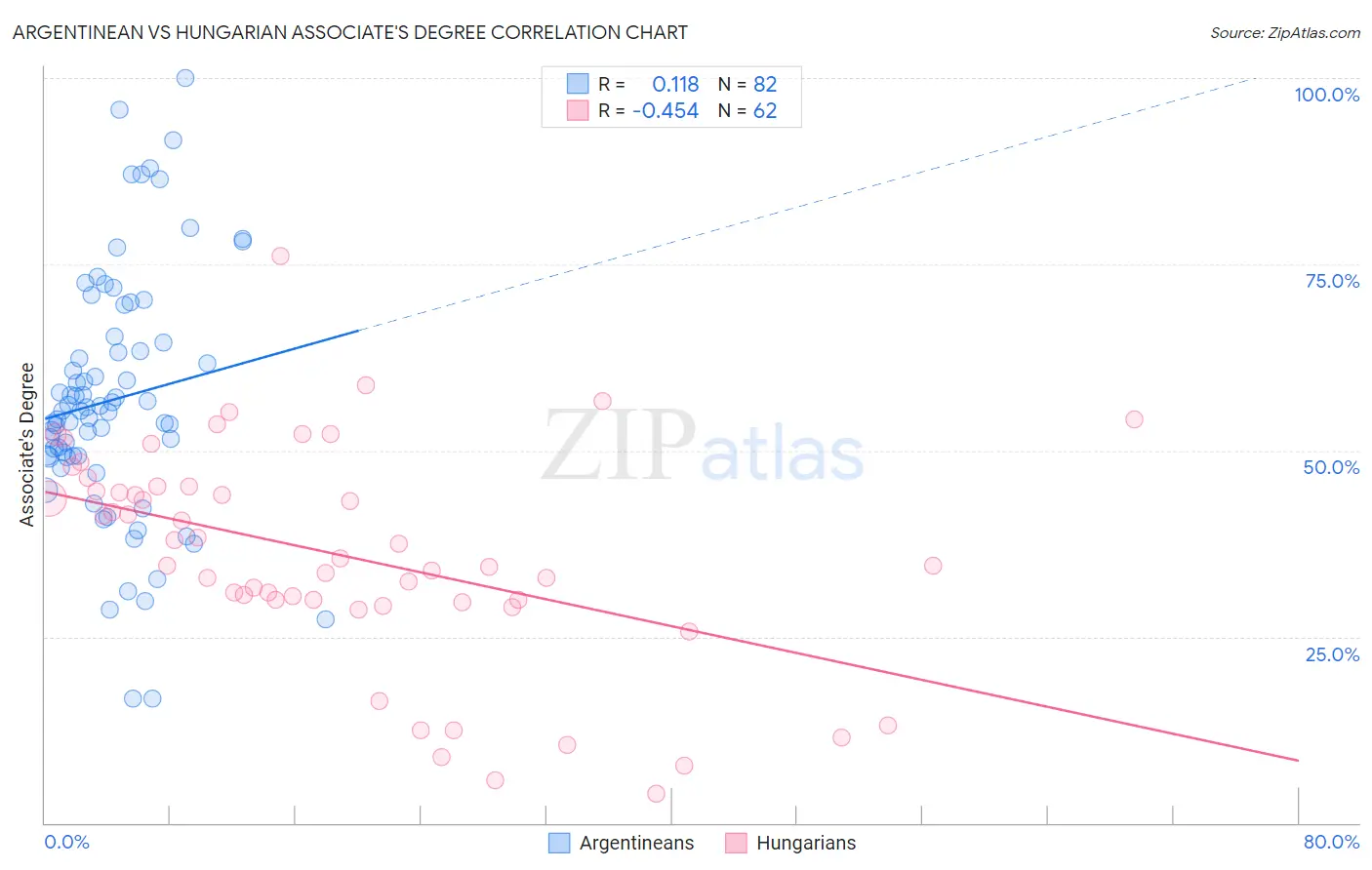 Argentinean vs Hungarian Associate's Degree