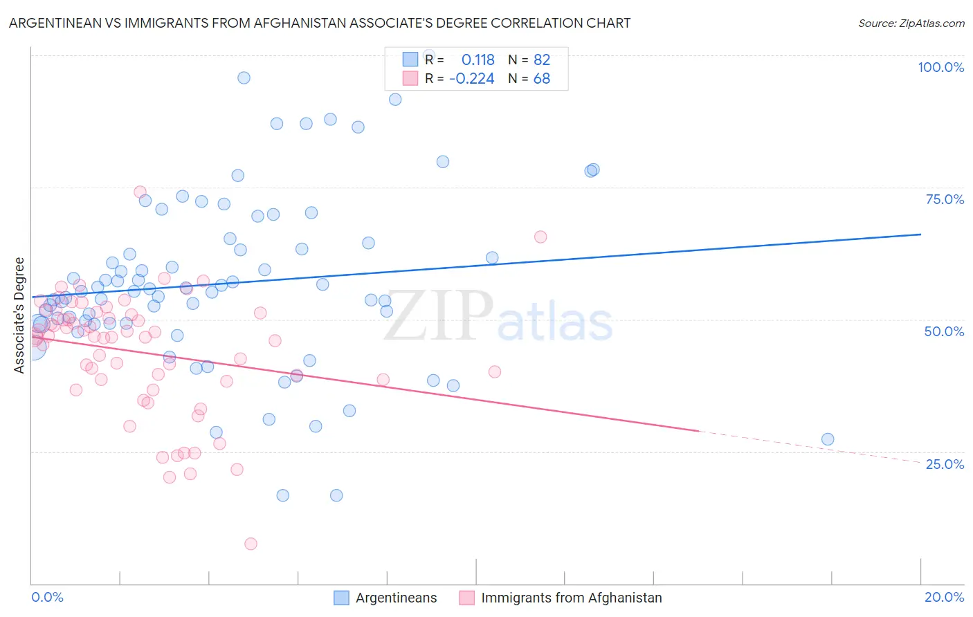 Argentinean vs Immigrants from Afghanistan Associate's Degree