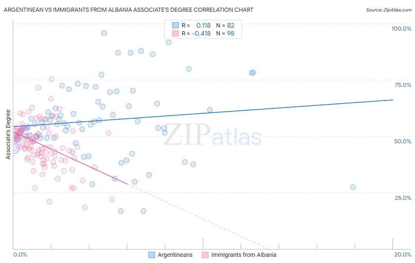 Argentinean vs Immigrants from Albania Associate's Degree