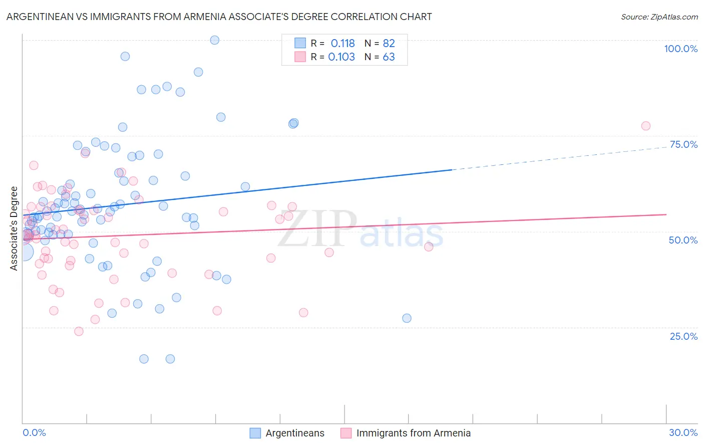 Argentinean vs Immigrants from Armenia Associate's Degree