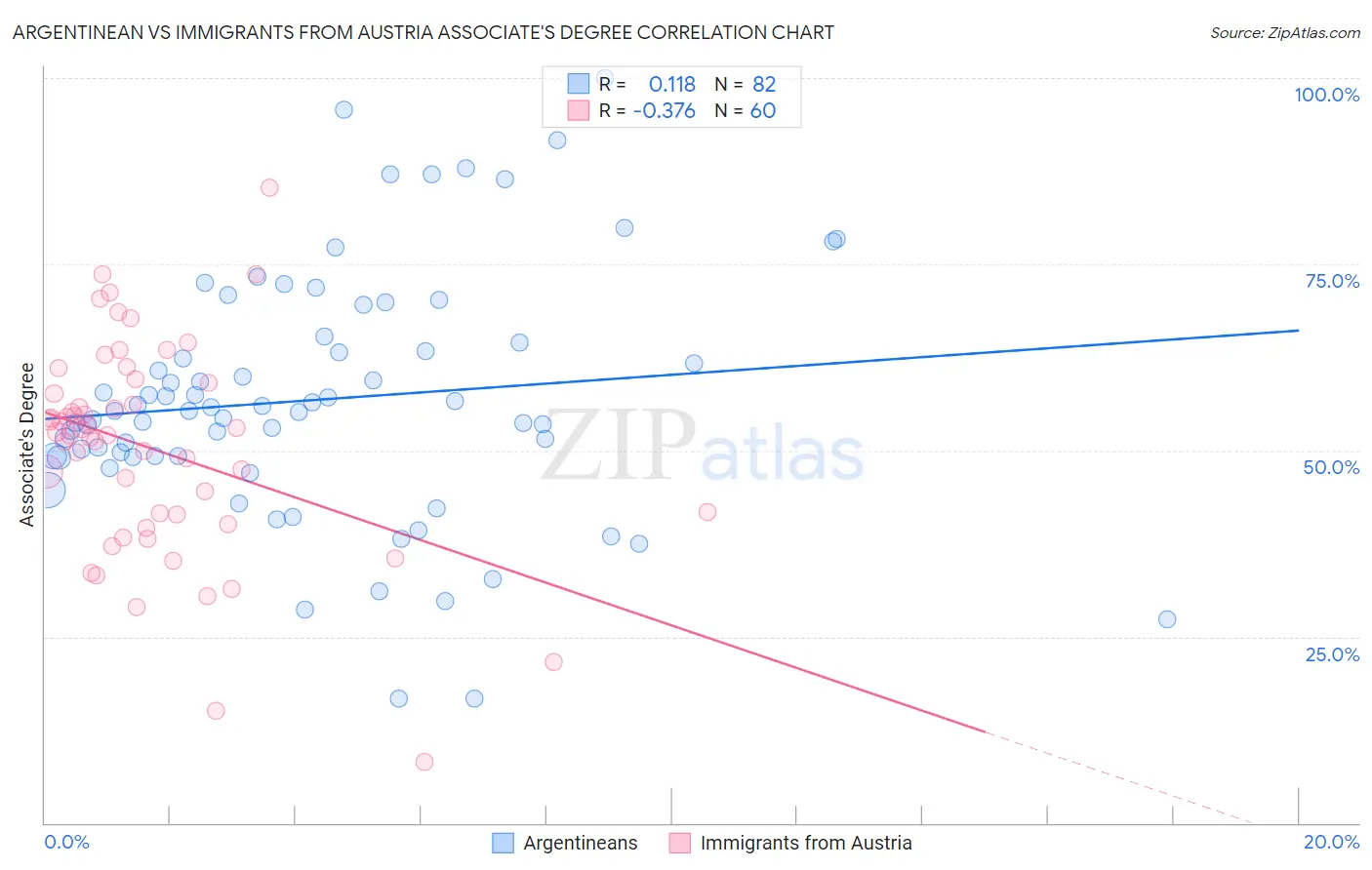Argentinean vs Immigrants from Austria Associate's Degree