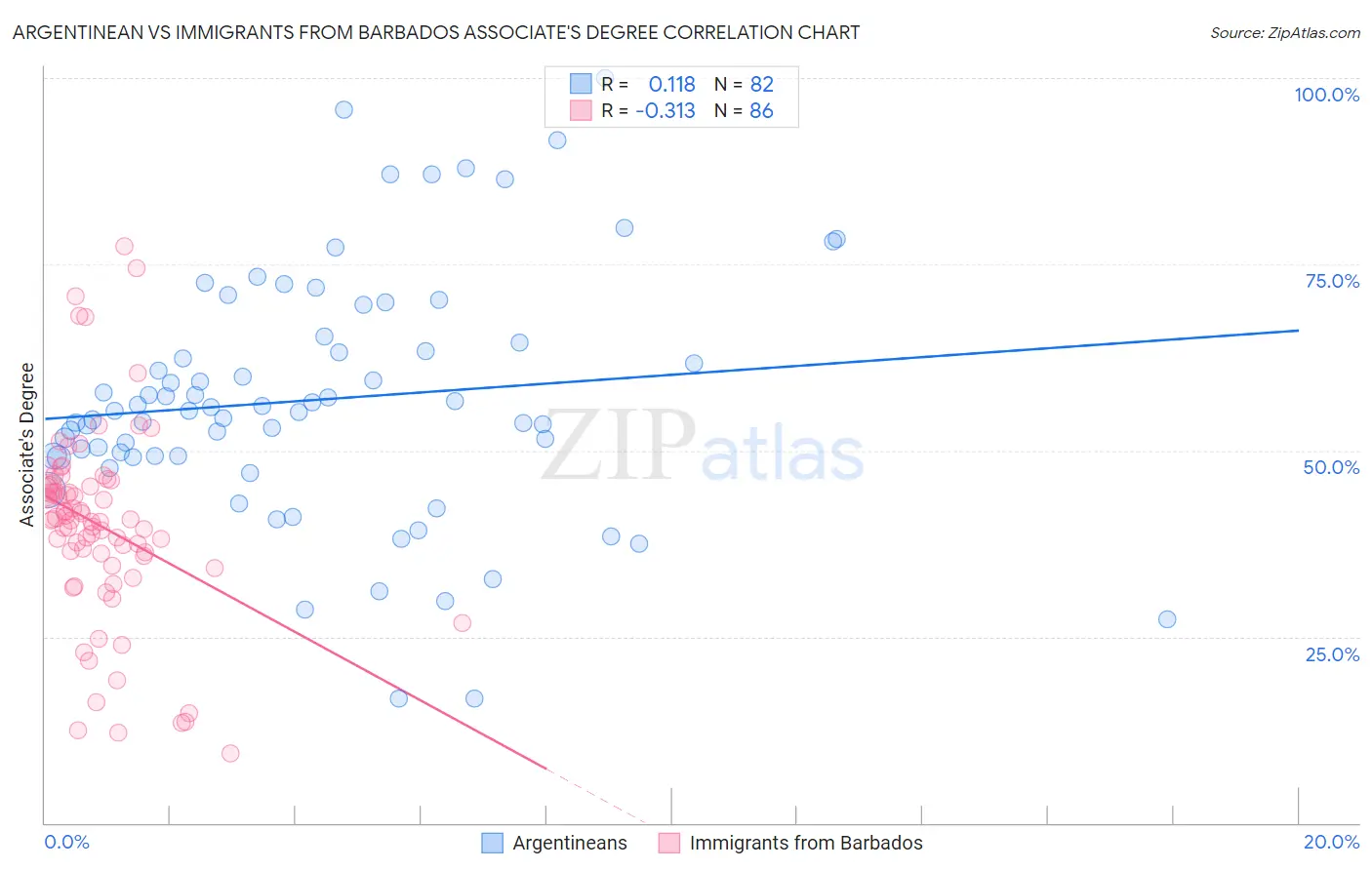 Argentinean vs Immigrants from Barbados Associate's Degree