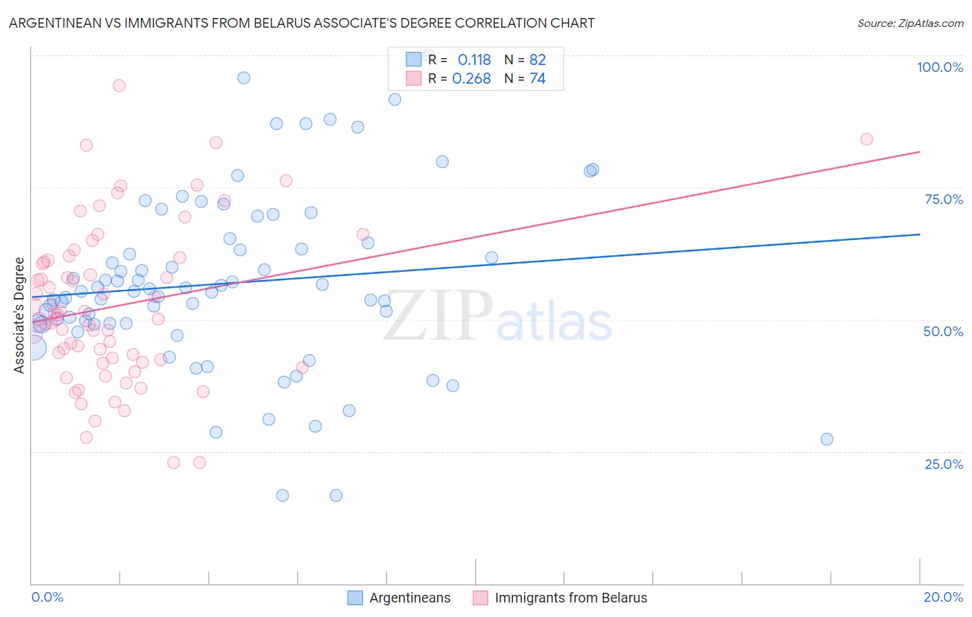 Argentinean vs Immigrants from Belarus Associate's Degree