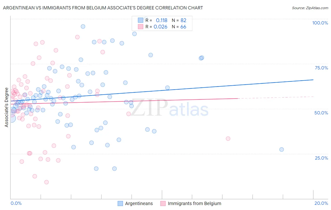 Argentinean vs Immigrants from Belgium Associate's Degree