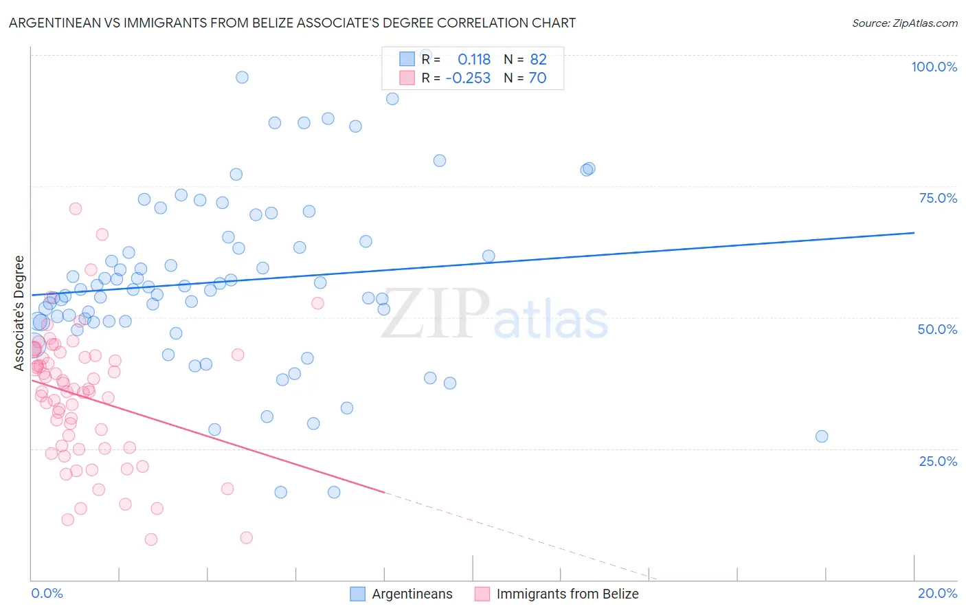Argentinean vs Immigrants from Belize Associate's Degree