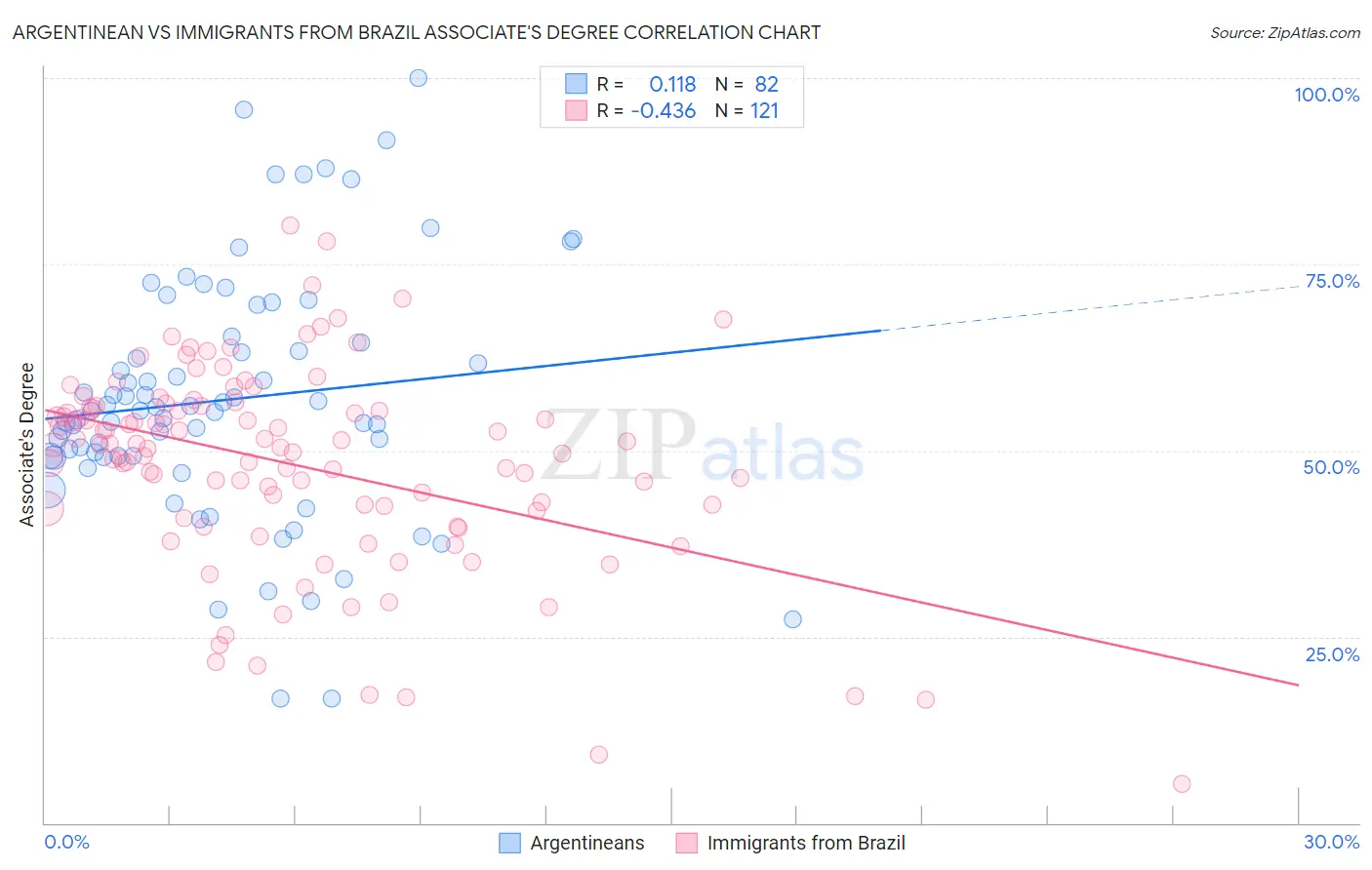 Argentinean vs Immigrants from Brazil Associate's Degree