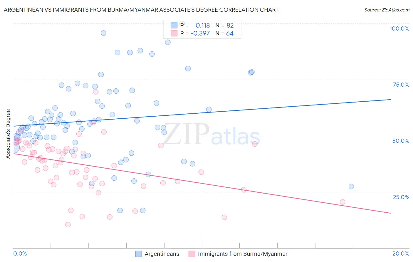 Argentinean vs Immigrants from Burma/Myanmar Associate's Degree