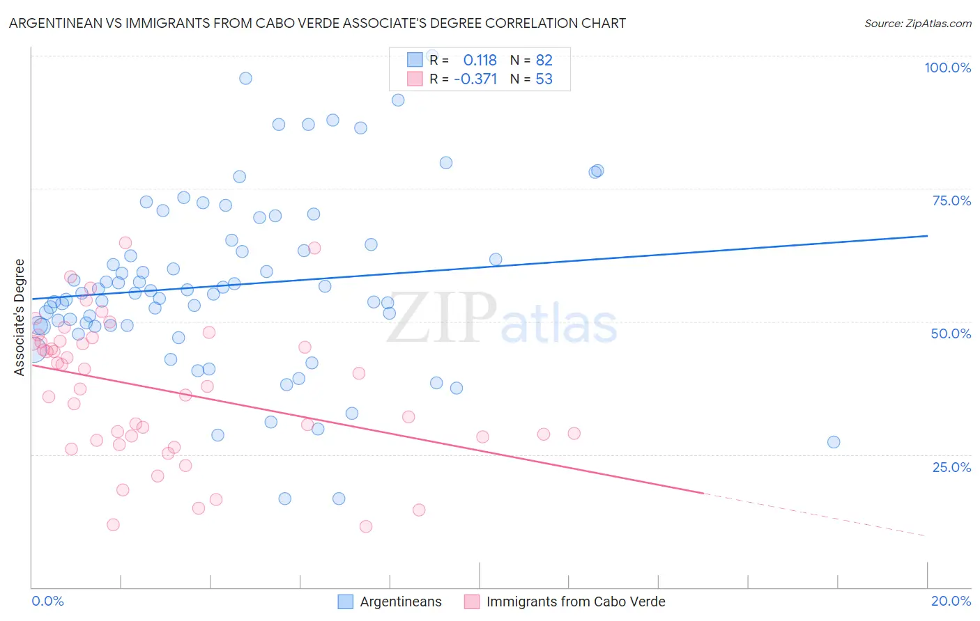 Argentinean vs Immigrants from Cabo Verde Associate's Degree