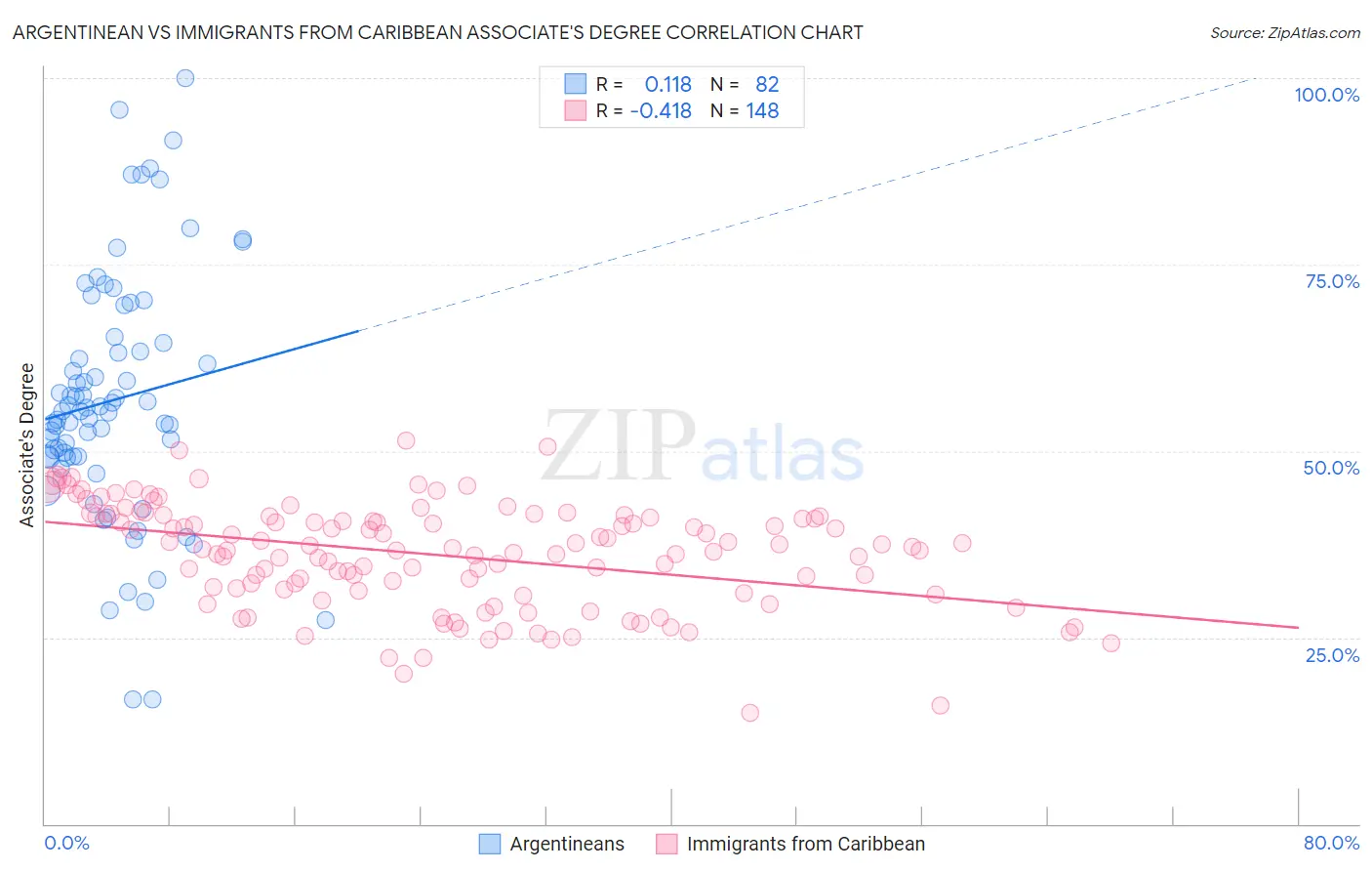 Argentinean vs Immigrants from Caribbean Associate's Degree