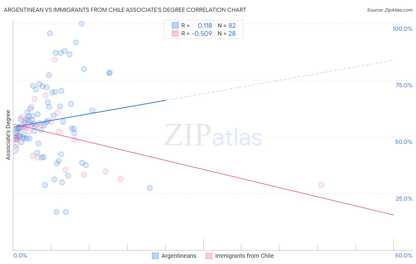 Argentinean vs Immigrants from Chile Associate's Degree