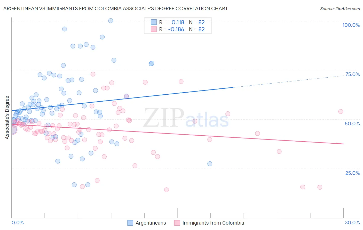 Argentinean vs Immigrants from Colombia Associate's Degree