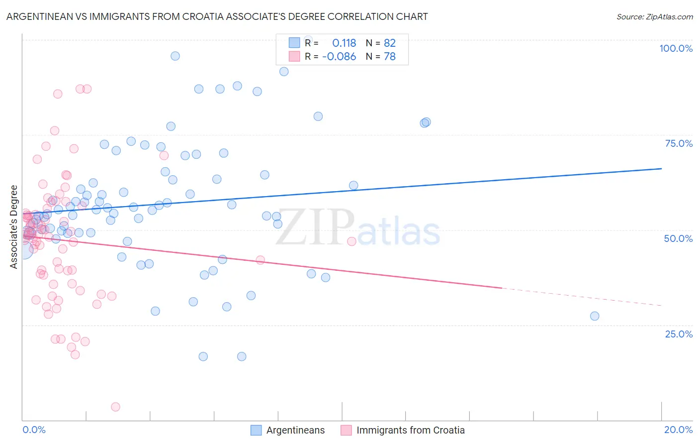 Argentinean vs Immigrants from Croatia Associate's Degree