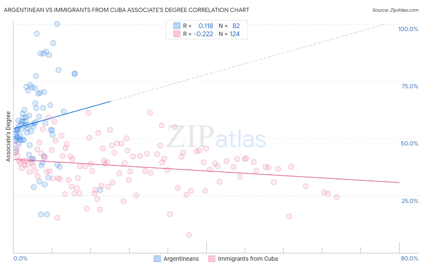 Argentinean vs Immigrants from Cuba Associate's Degree