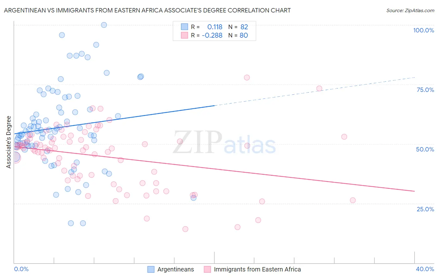 Argentinean vs Immigrants from Eastern Africa Associate's Degree