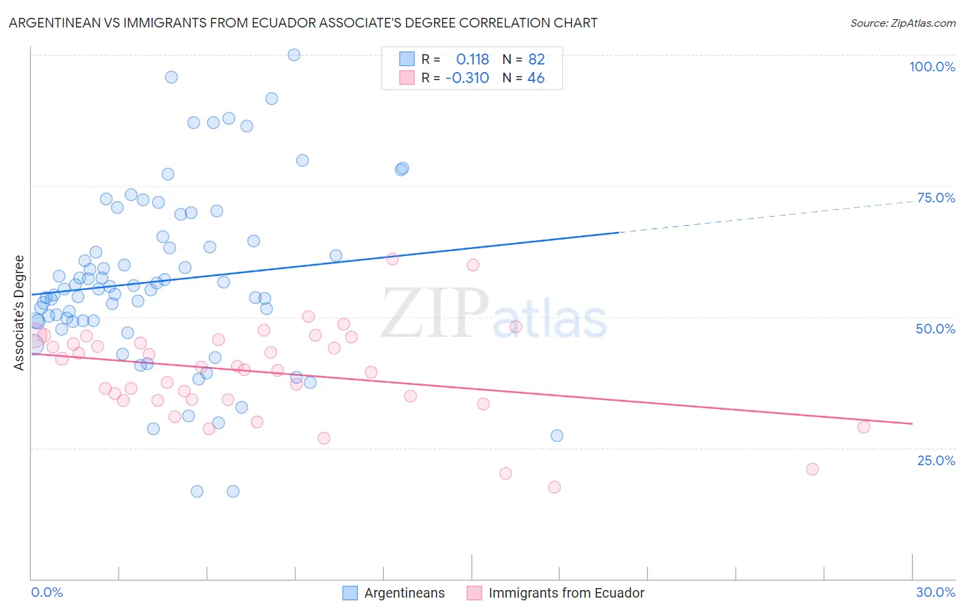 Argentinean vs Immigrants from Ecuador Associate's Degree