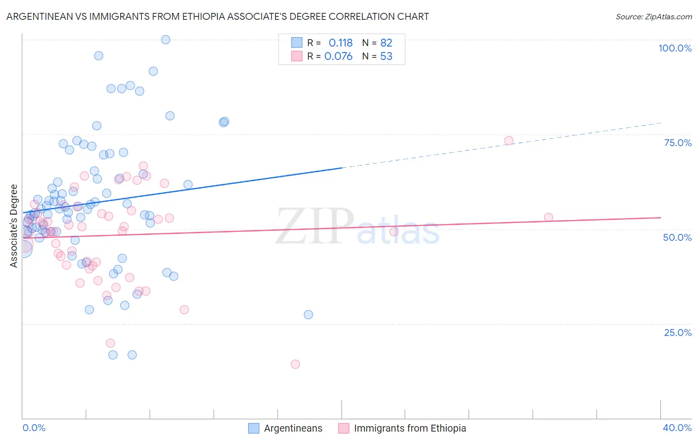Argentinean vs Immigrants from Ethiopia Associate's Degree