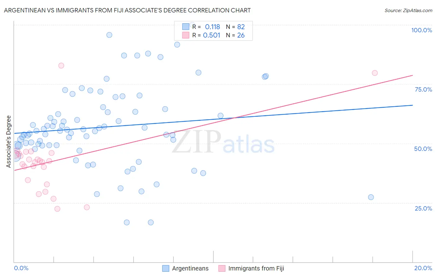 Argentinean vs Immigrants from Fiji Associate's Degree