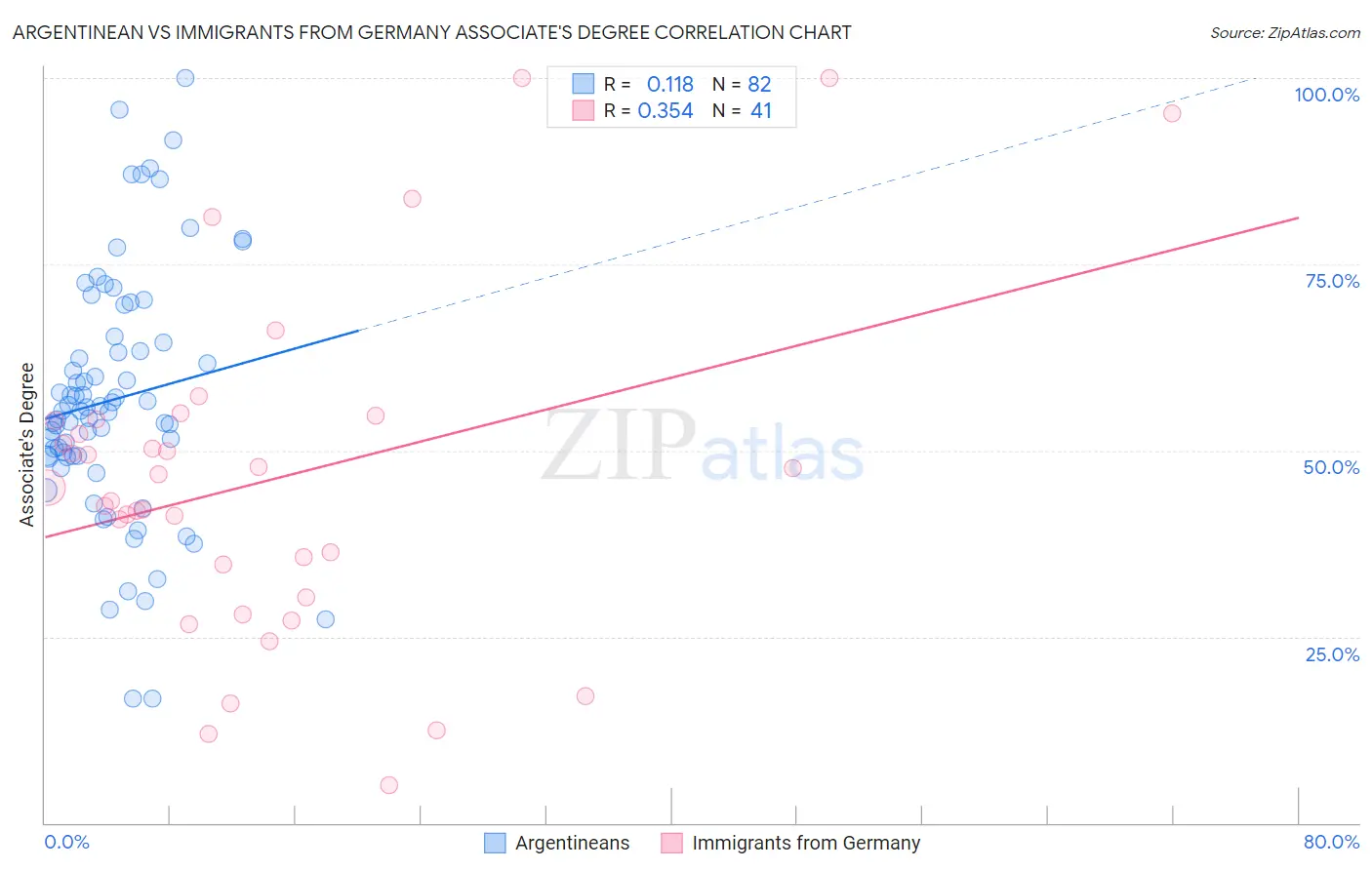 Argentinean vs Immigrants from Germany Associate's Degree