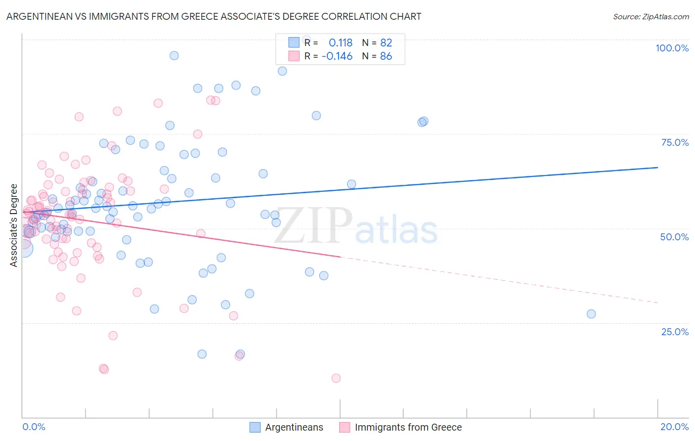Argentinean vs Immigrants from Greece Associate's Degree