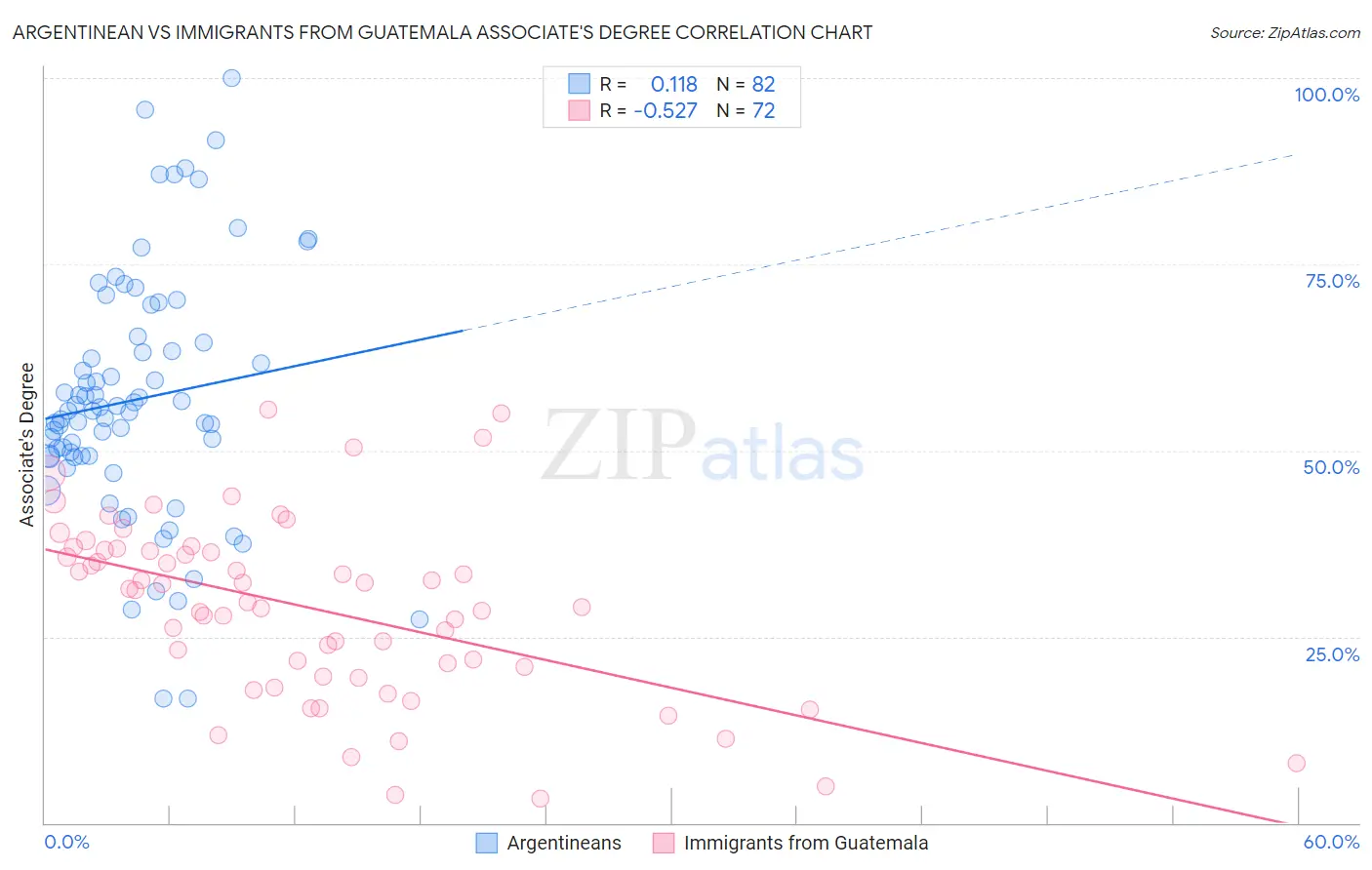 Argentinean vs Immigrants from Guatemala Associate's Degree
