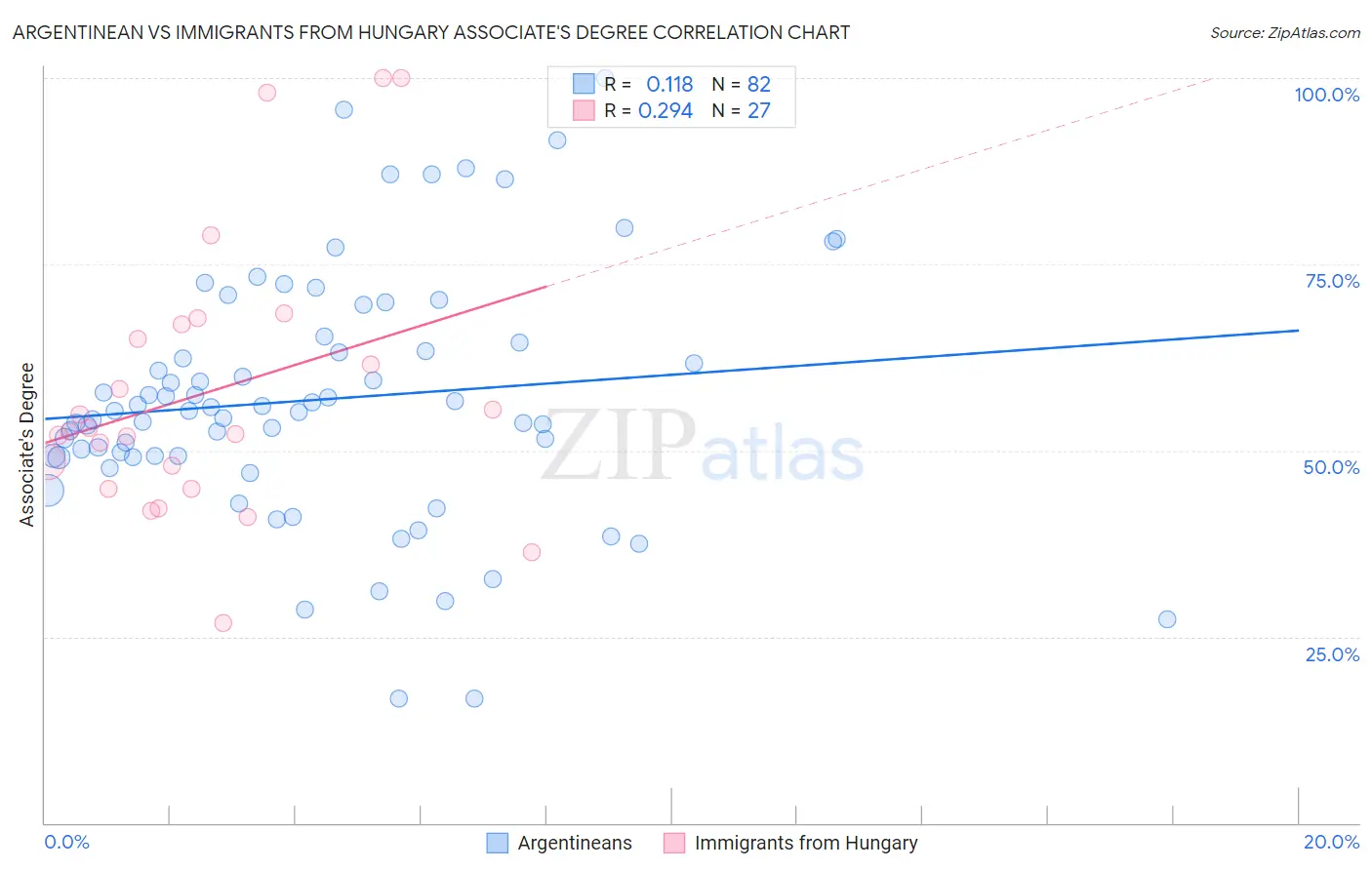 Argentinean vs Immigrants from Hungary Associate's Degree