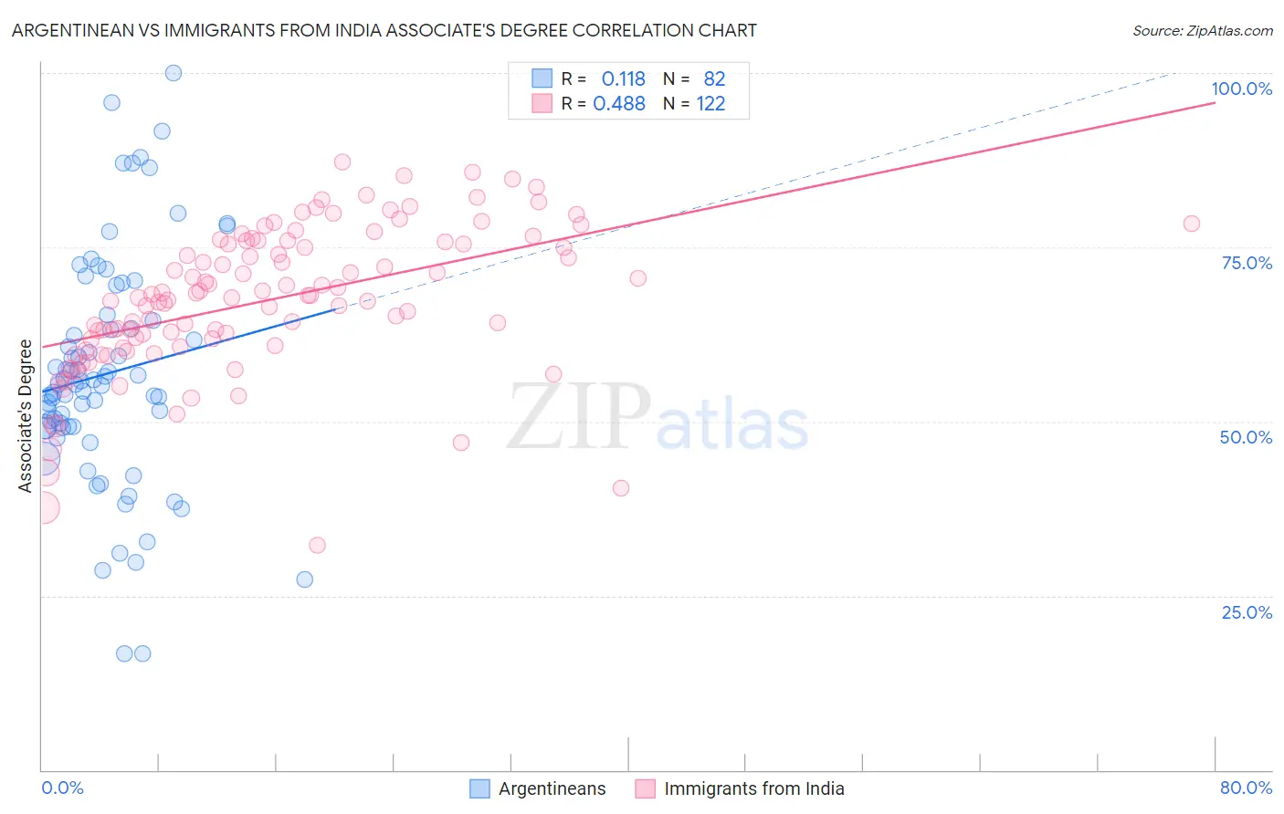 Argentinean vs Immigrants from India Associate's Degree