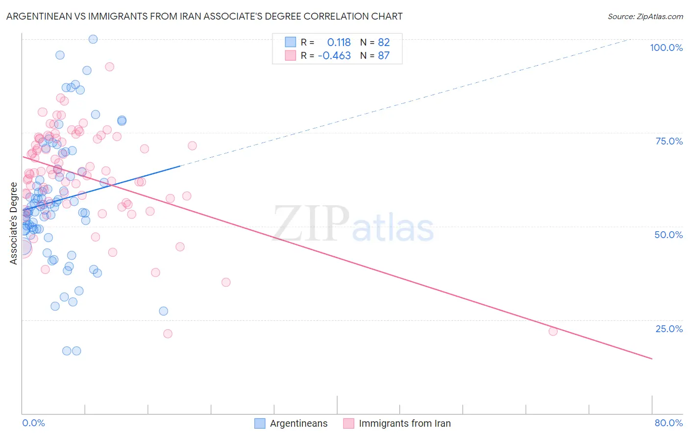 Argentinean vs Immigrants from Iran Associate's Degree