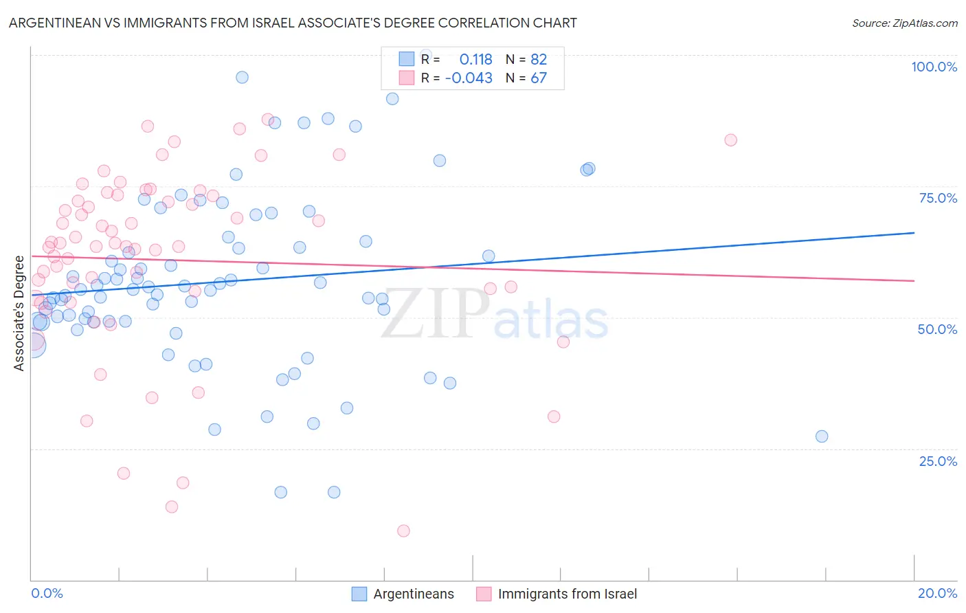 Argentinean vs Immigrants from Israel Associate's Degree