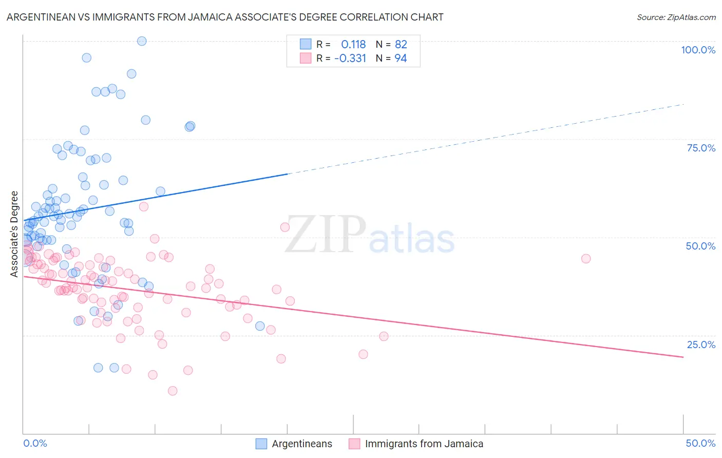 Argentinean vs Immigrants from Jamaica Associate's Degree