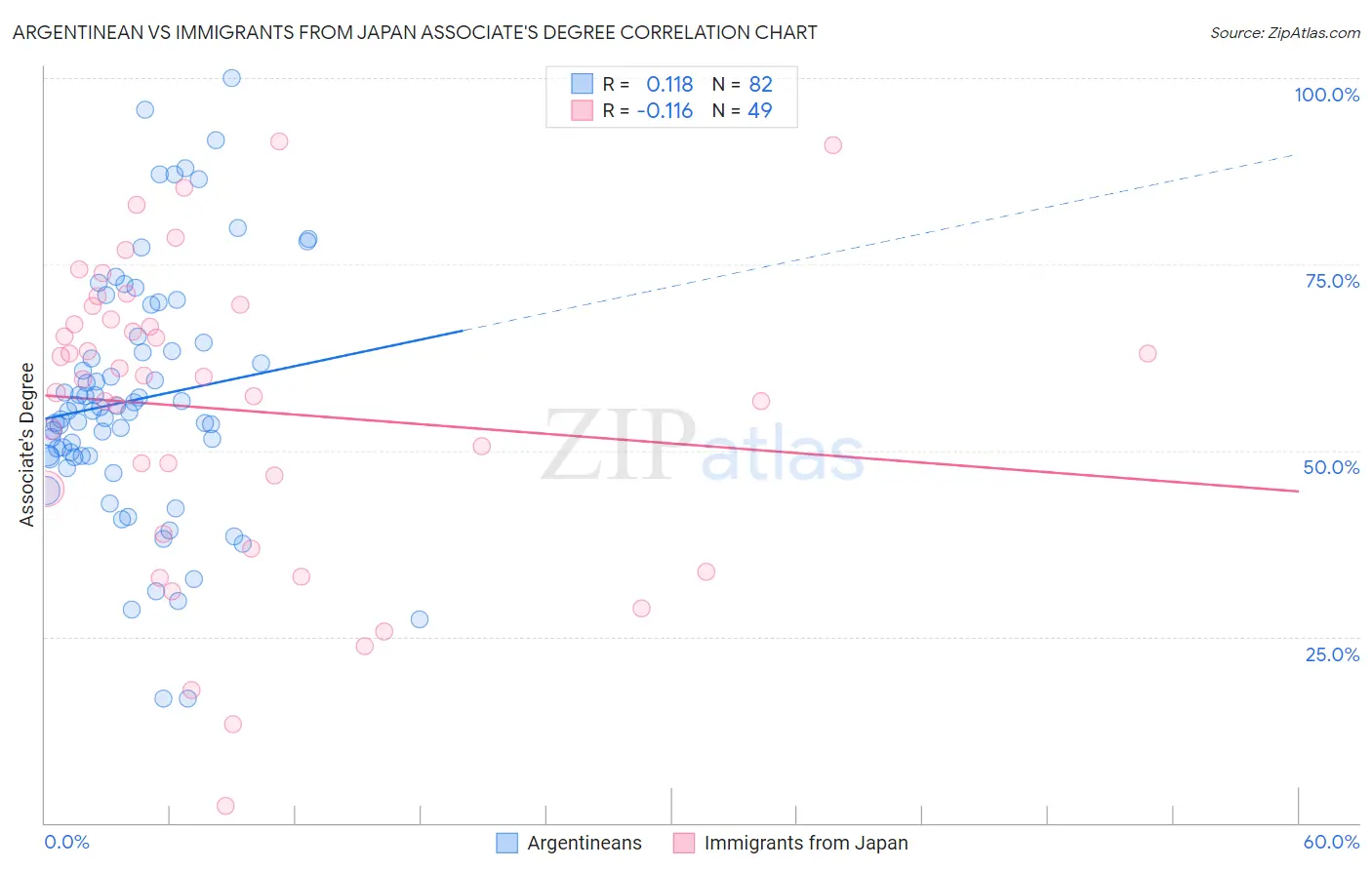 Argentinean vs Immigrants from Japan Associate's Degree