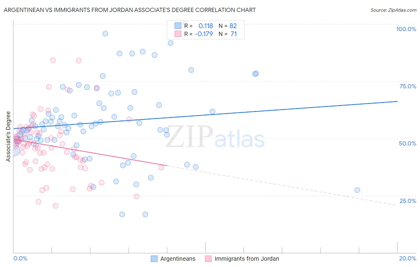 Argentinean vs Immigrants from Jordan Associate's Degree