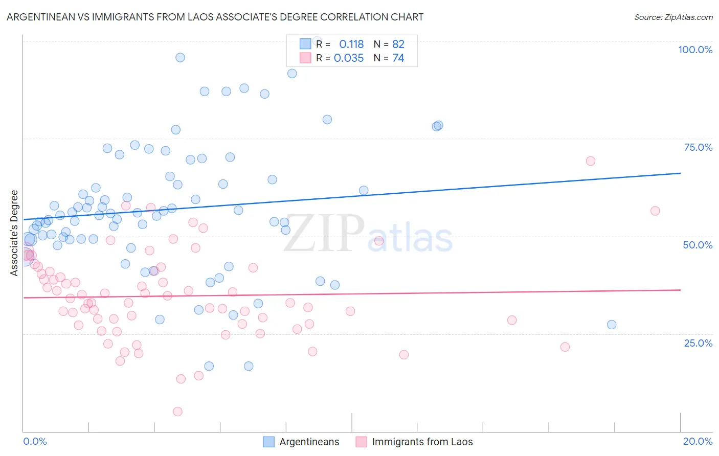 Argentinean vs Immigrants from Laos Associate's Degree