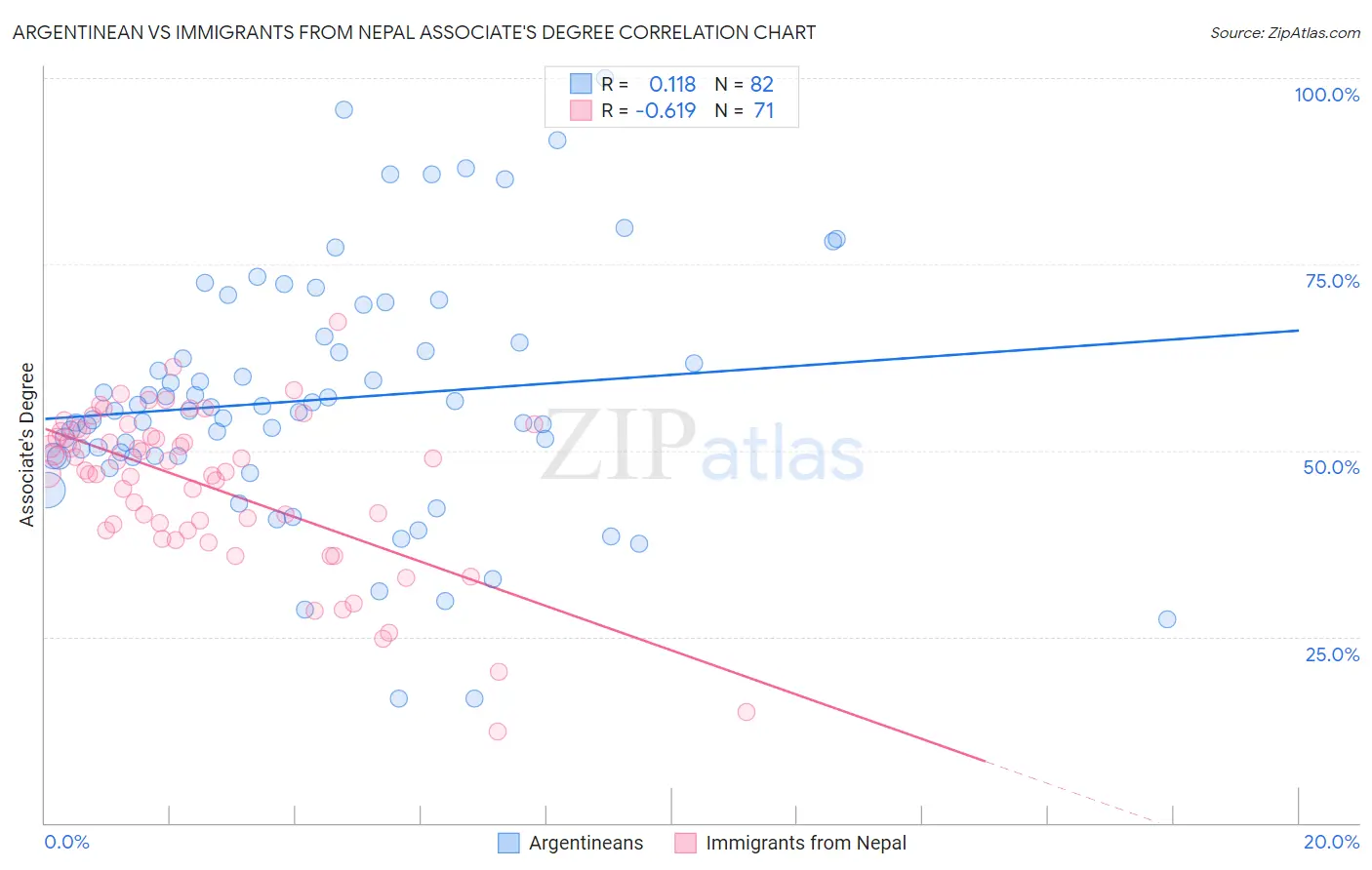 Argentinean vs Immigrants from Nepal Associate's Degree