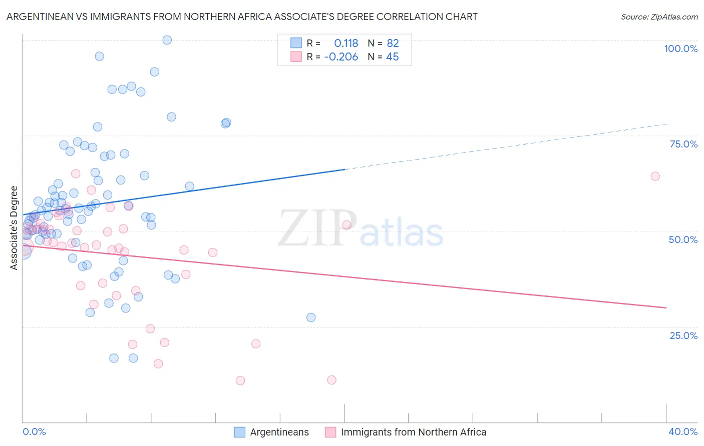 Argentinean vs Immigrants from Northern Africa Associate's Degree