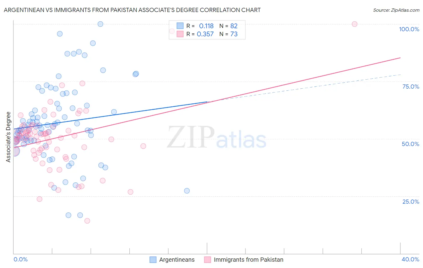 Argentinean vs Immigrants from Pakistan Associate's Degree
