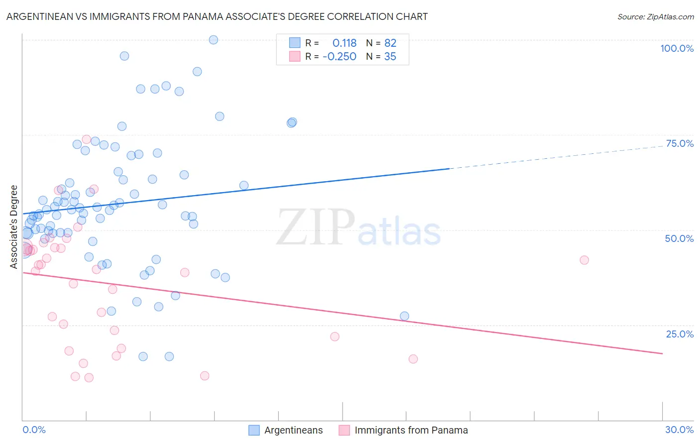Argentinean vs Immigrants from Panama Associate's Degree
