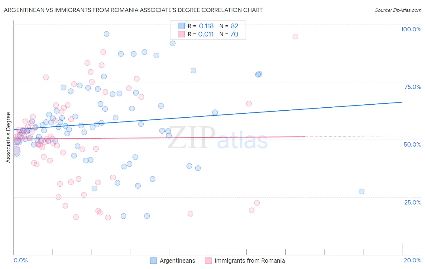 Argentinean vs Immigrants from Romania Associate's Degree