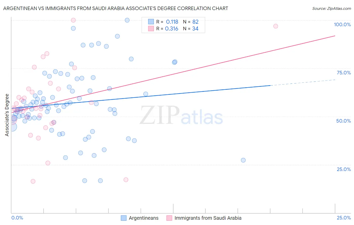 Argentinean vs Immigrants from Saudi Arabia Associate's Degree