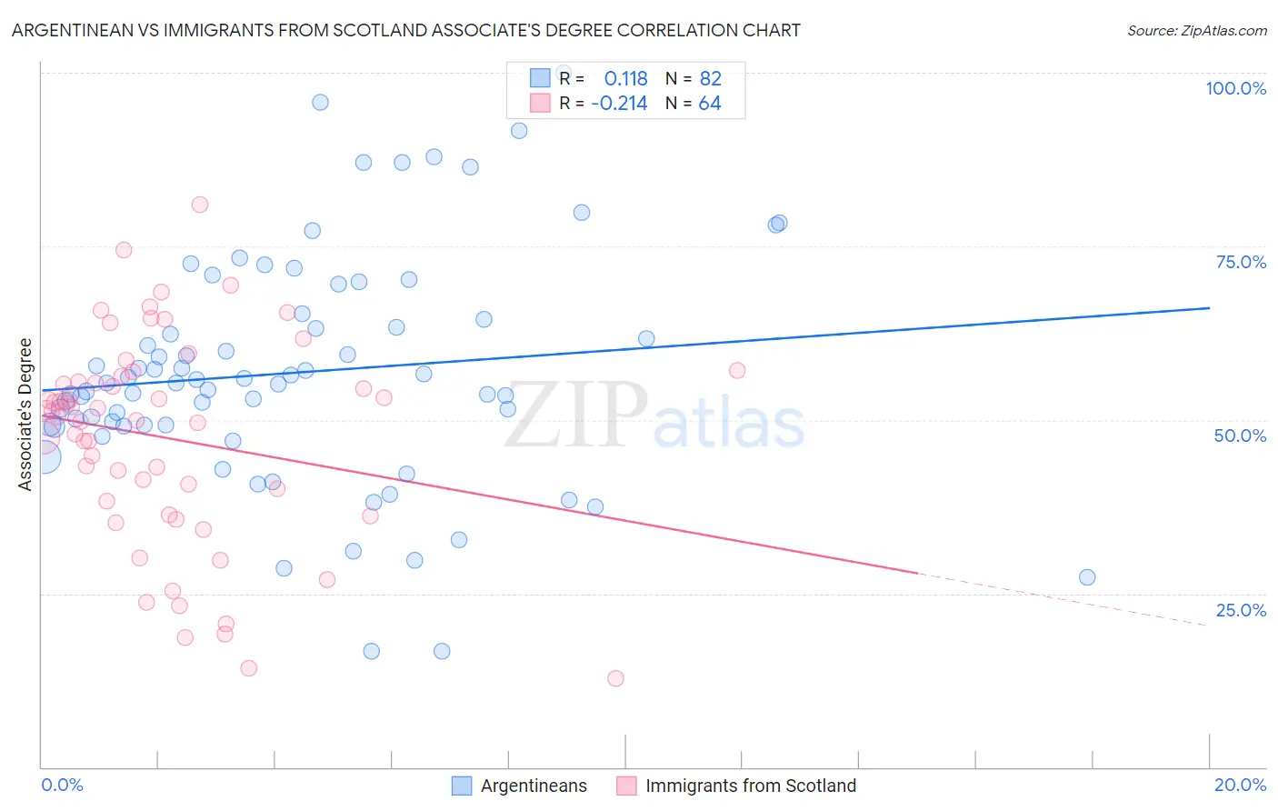 Argentinean vs Immigrants from Scotland Associate's Degree