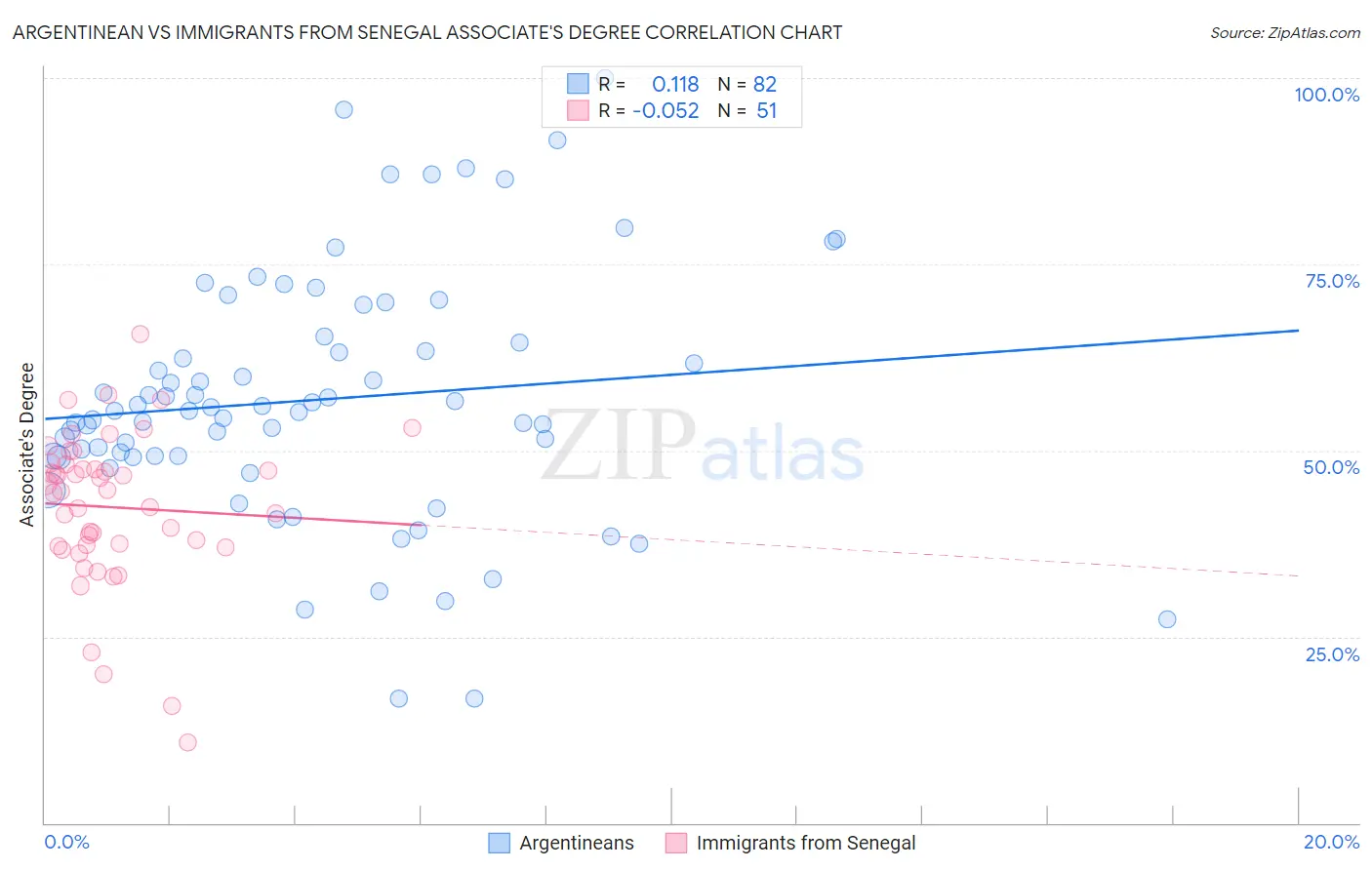 Argentinean vs Immigrants from Senegal Associate's Degree