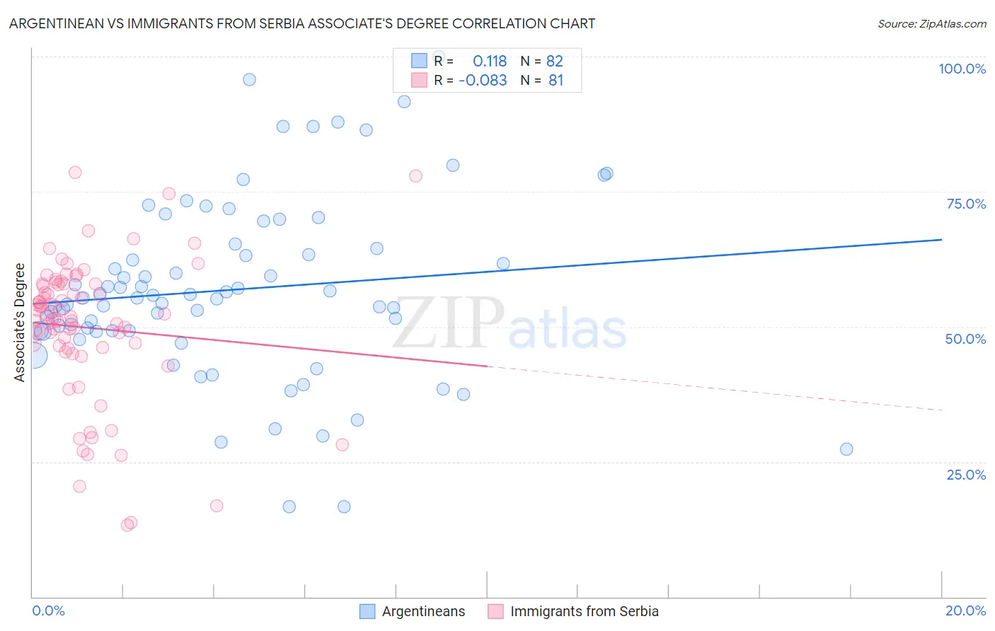 Argentinean vs Immigrants from Serbia Associate's Degree