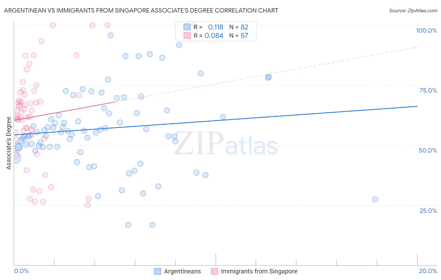 Argentinean vs Immigrants from Singapore Associate's Degree