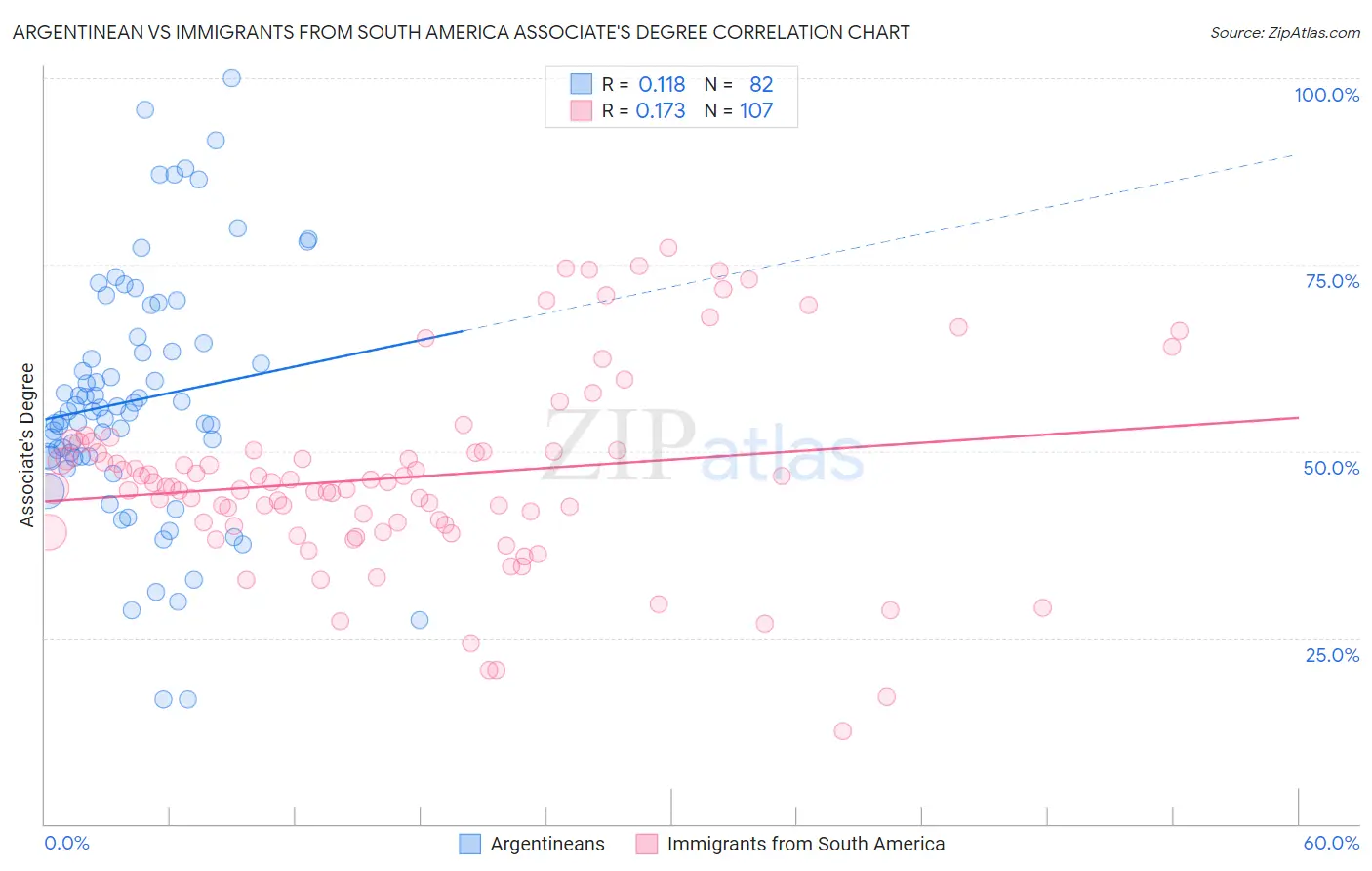 Argentinean vs Immigrants from South America Associate's Degree