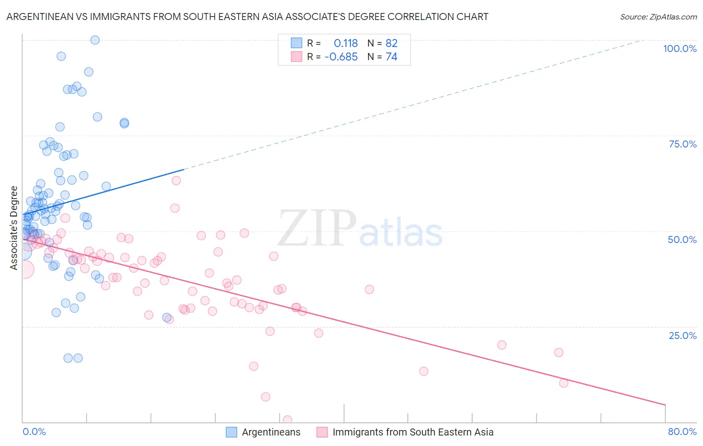 Argentinean vs Immigrants from South Eastern Asia Associate's Degree