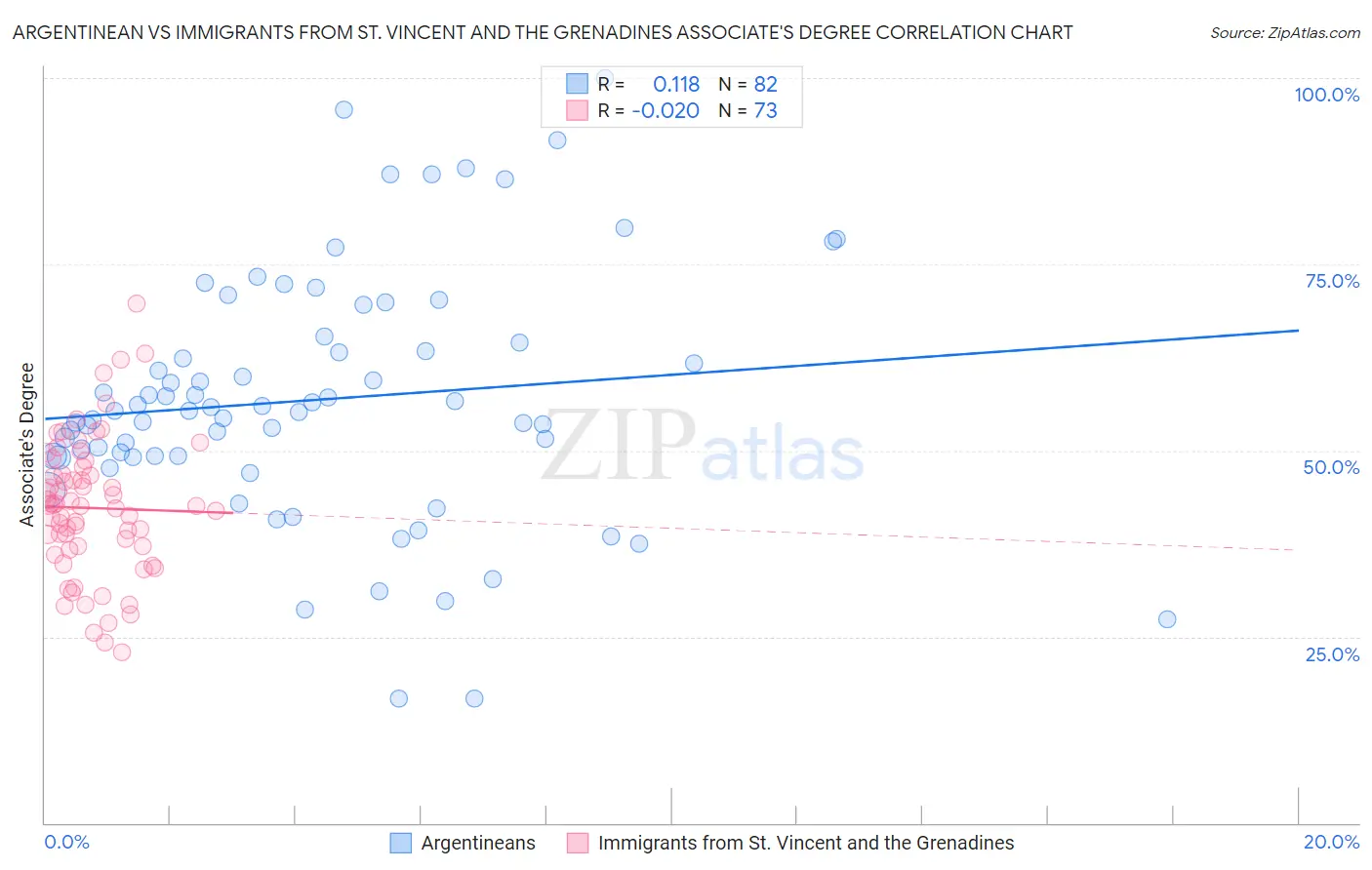 Argentinean vs Immigrants from St. Vincent and the Grenadines Associate's Degree