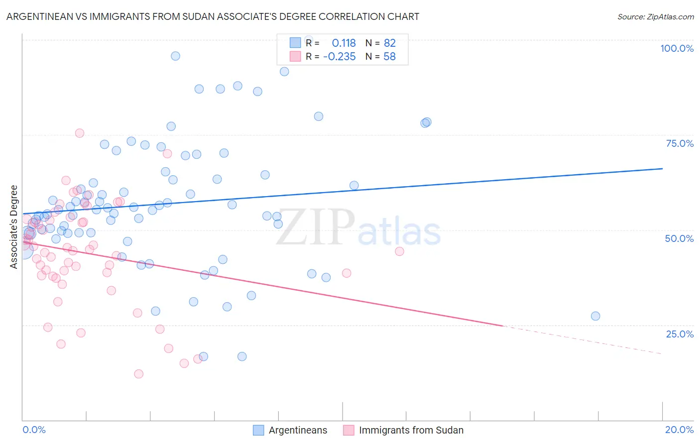 Argentinean vs Immigrants from Sudan Associate's Degree