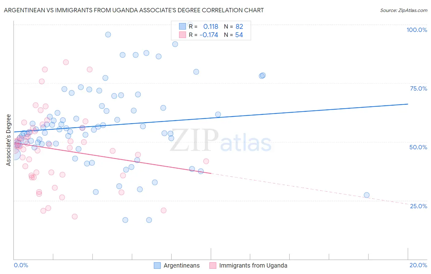Argentinean vs Immigrants from Uganda Associate's Degree