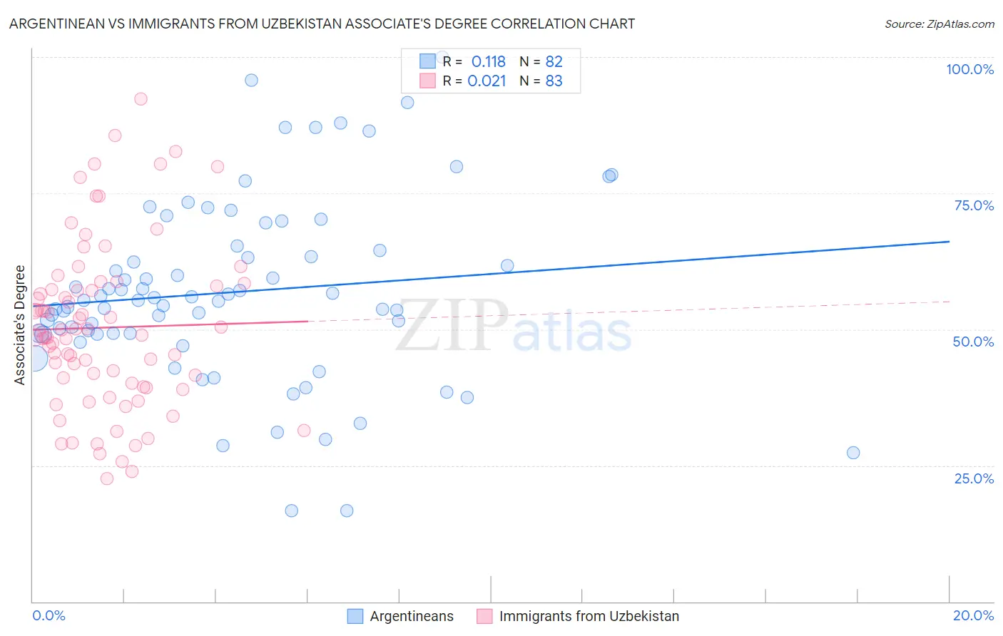 Argentinean vs Immigrants from Uzbekistan Associate's Degree